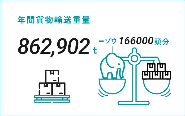 年間貨物輸送重量 862,902t ＝ゾウ166000 頭分