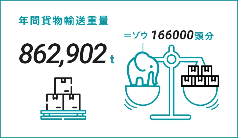 年間貨物輸送重量 862,902t ＝ゾウ166000 頭分