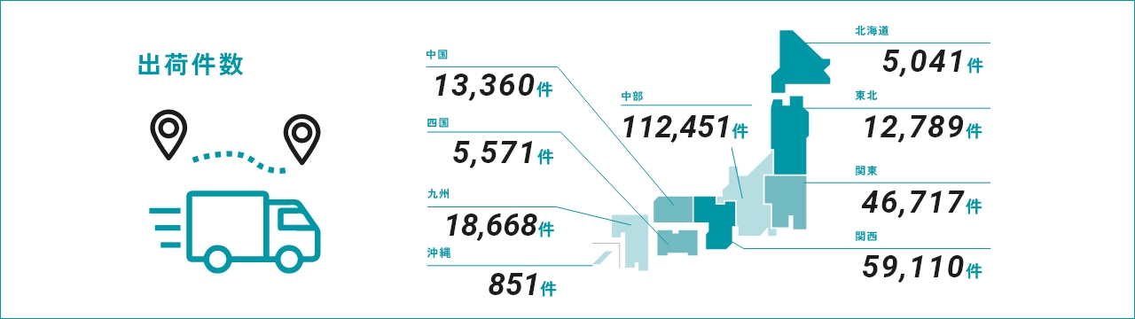 エリア別出荷量 / 北海道5,041件 東北12,789件 関東46,717件 関西59,110件 中部112,451件 中国13,360件件 四国5,571件 九州18,668件 沖縄851件