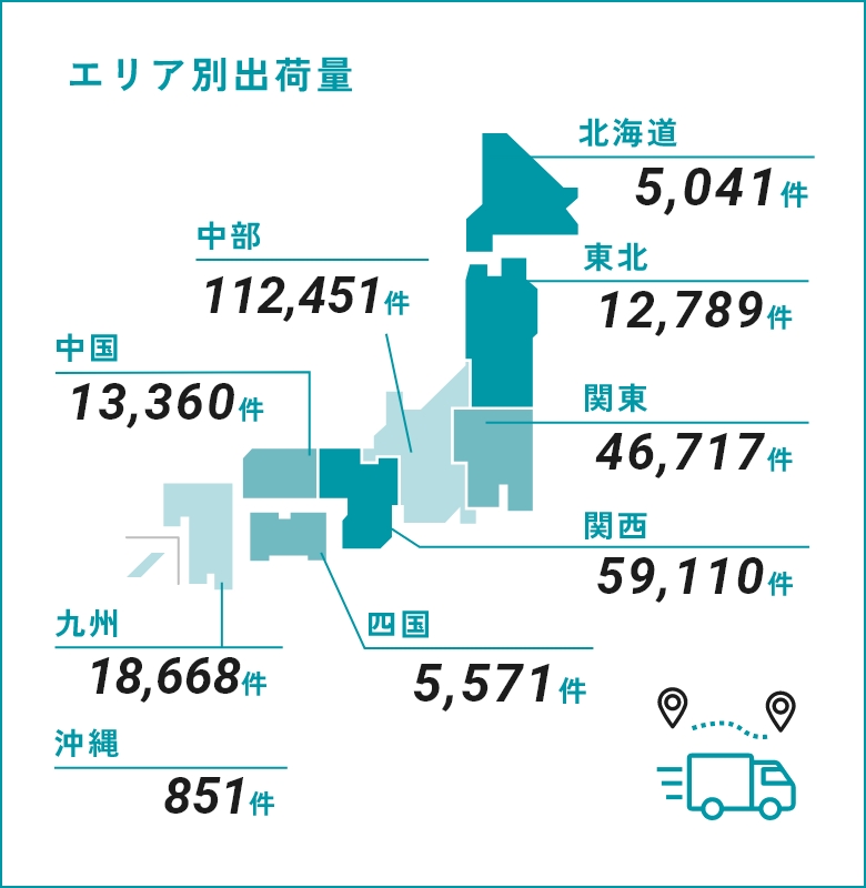 エリア別出荷量 / 北海道5,041件 東北12,789件 関東46,717件 関西59,110件 中部112,451件 中国13,360件件 四国5,571件 九州18,668件 沖縄851件