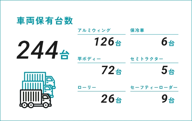 車両保有台数 244台 / アルミウィング126台 保冷車6台 平ボディー72台 セミトラクター5台 ローリー26台 セーフティーローダー9台