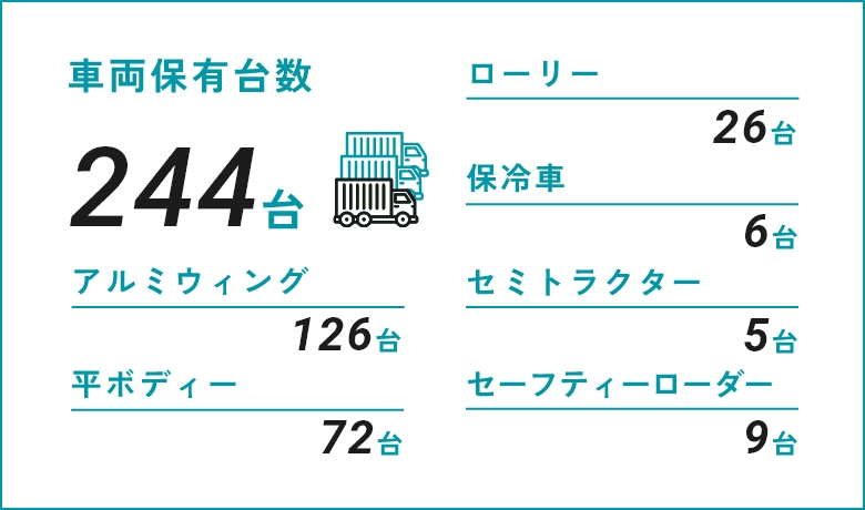 車両保有台数 244台 / アルミウィング126台 保冷車6台 平ボディー72台 セミトラクター5台 ローリー26台 セーフティーローダー9台