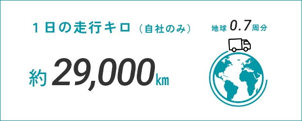 1日の走行キロ（自社のみ）約29,000㎞ / 地球0.7周分