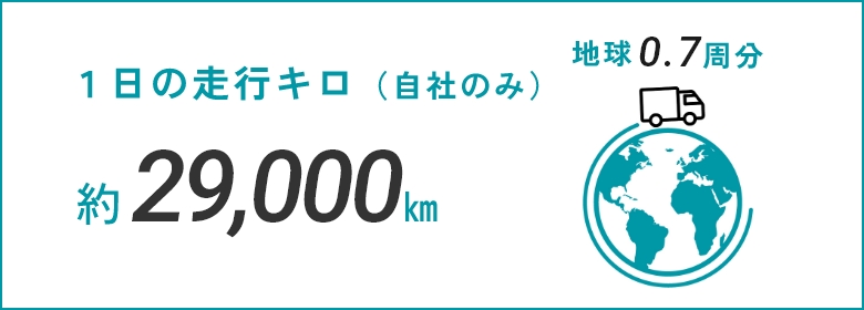 1日の走行キロ（自社のみ）約29,000㎞ / 地球0.7周分