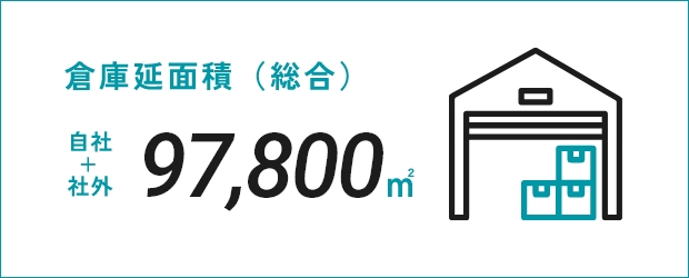 倉庫延面積（総合） 自社+社外 97,800㎡
