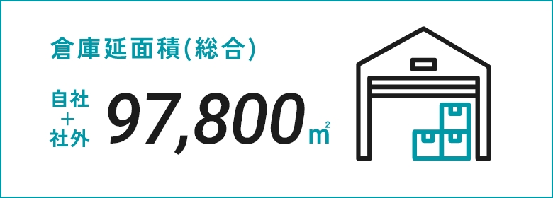倉庫延面積（総合） 自社+社外 97,800㎡
