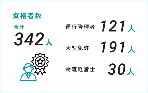 資格者数 合計342人 / 運行管理者121人 大型免許191人 物流経営士30人