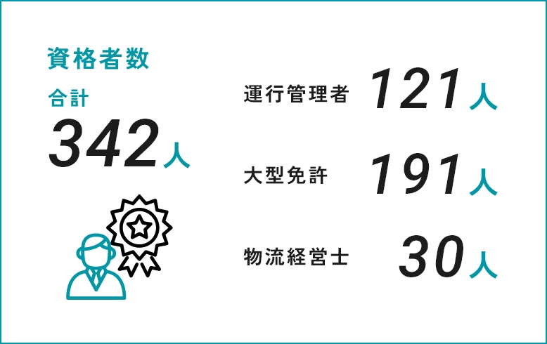 資格者数 合計342人 / 運行管理者121人 大型免許191人 物流経営士30人人