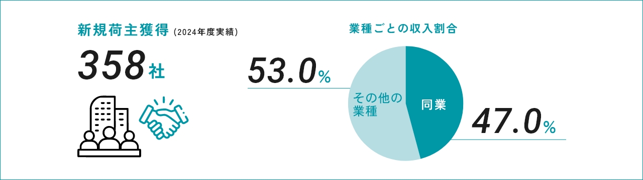 新規荷主獲得 (2024年度実績) 358社 / 業種ごとの収入割合 同業47% その他の業種53.0%