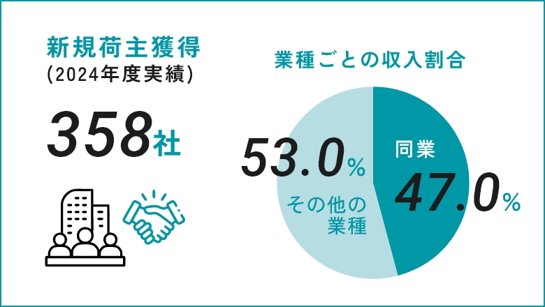 新規荷主獲得 (2024年度実績) 358社 / 業種ごとの収入割合 同業47% その他の業種53.0%