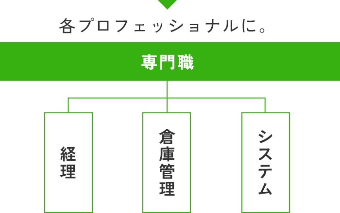 専門職コース 経理 倉庫管理 システム 各プロフェッショナルに。