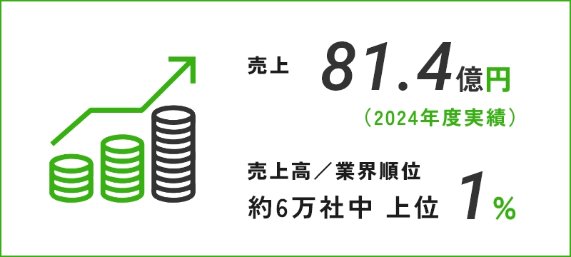 売上81.3億円 売上高/業界順位 約6万社中 上位1%