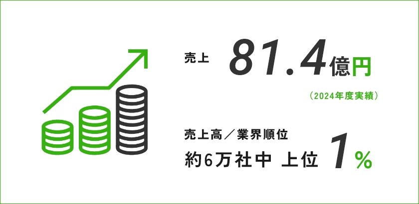 売上81.3億円 売上高/業界順位 約6万社中 上位1%