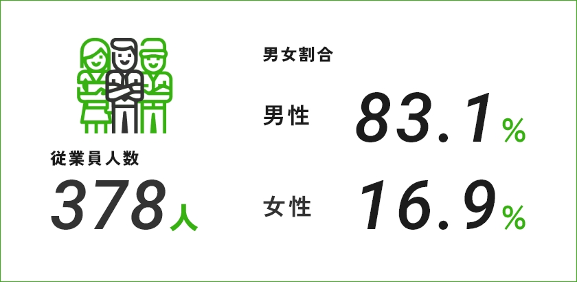従業員人数378人 / 男女割合 男性83.1% 女性16.9%