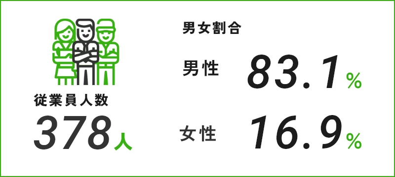 従業員人数378人 / 男女割合 男性83.1% 女性16.9%