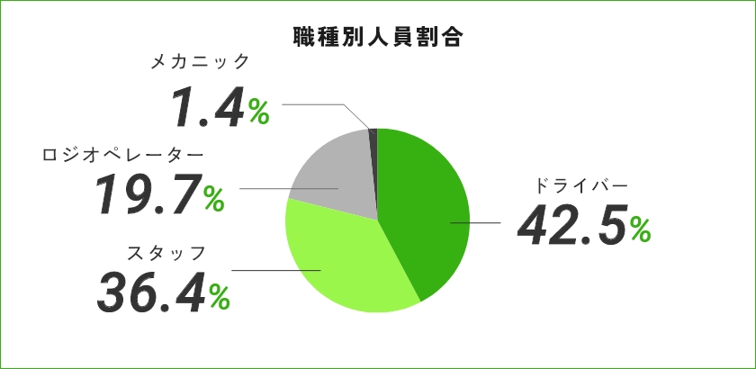 職種別人員割合 ドライバー42.5% スタッフ36.4% ロジオペレーター19.7% メカニック1.4%