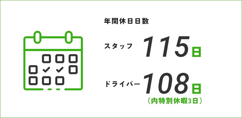年間休日日数 スタッフ115日 ドライバー108日(内特別休暇3日)