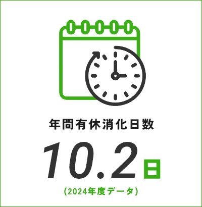 年間有休消化日数 10.2日(2024年度データ)