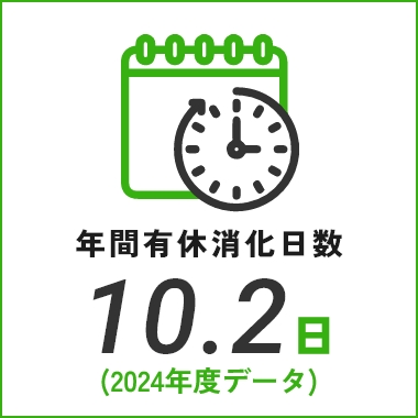 年間有休消化日数 10.2日(2024年度データ)