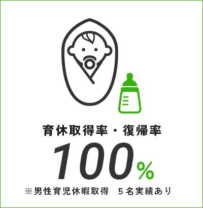 育休取得率・復帰率 100%※男性育児休暇取得5名実績あり