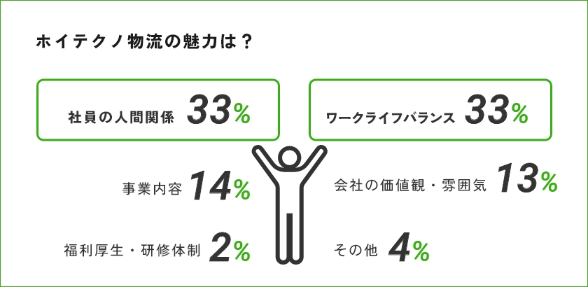 ホイテクノ物流の魅力は? 社員の人間関係33% ワークライフバランス33% 事業内容14% 会社の価値観・雰囲気13% 福利厚生・研修体制2% その他4%