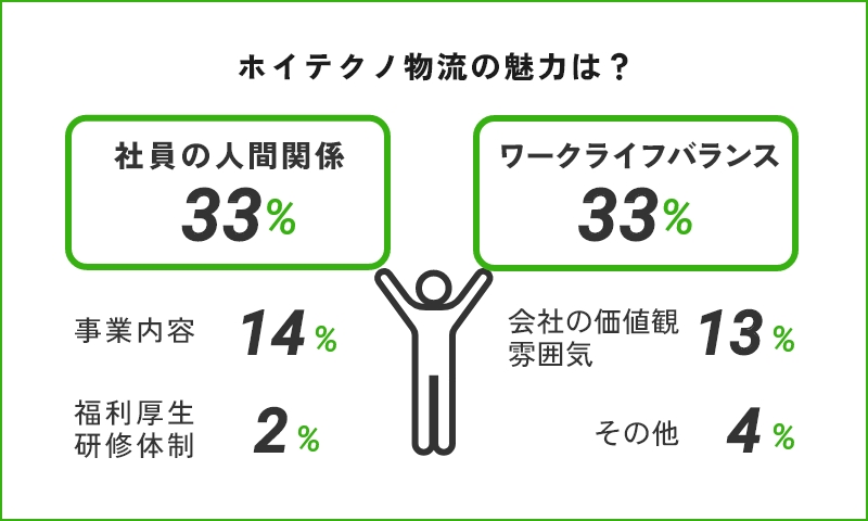 ホイテクノ物流の魅力は? 社員の人間関係33% ワークライフバランス33% 事業内容14% 会社の価値観・雰囲気13% 福利厚生・研修体制2% その他4%