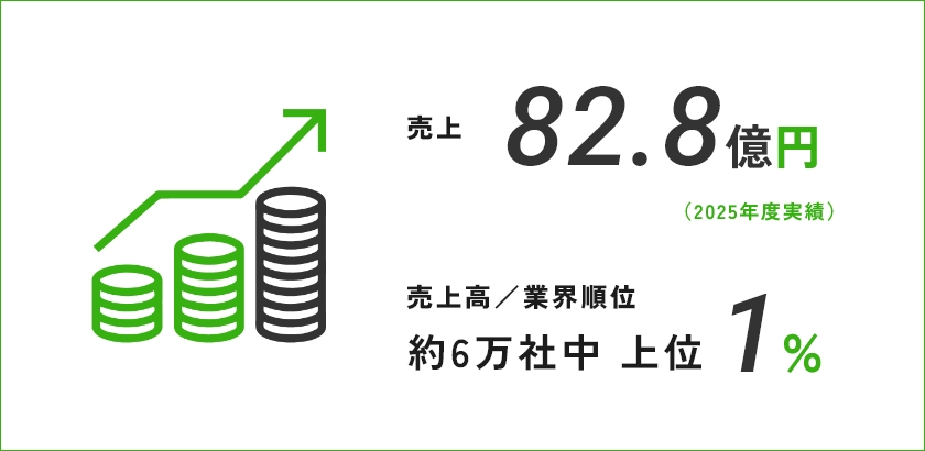 売上82.8億円 売上高／業界順位 約6万社中 上位1%