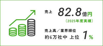 売上82.8億円 売上高／業界順位 約6万社中 上位1%