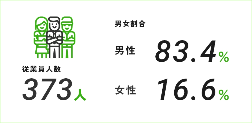 従業員人数373人 / 男女割合 男性83.4% 女性16.6%