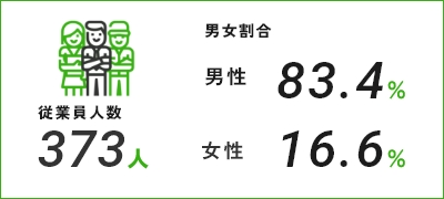 従業員人数373人 / 男女割合 男性83.4% 女性16.6%