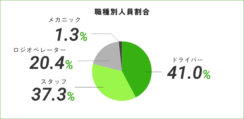 職種別人員割合 メカニック1.3% ロジオペレーター20.4% スタッフ37.3% ドライバー41.0%