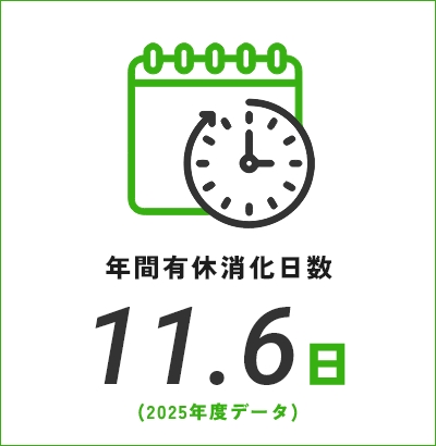 年間有休消化日数 11.6日(2025年度データ)