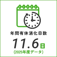 年間有休消化日数 11.6日(2025年度データ)