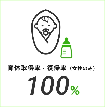 育休取得率・復帰率(女性のみ) 100%