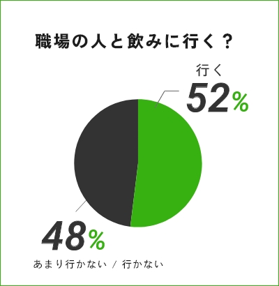 職場の人と飲みに行く？ 行く52% あまり行かない・行かない48%