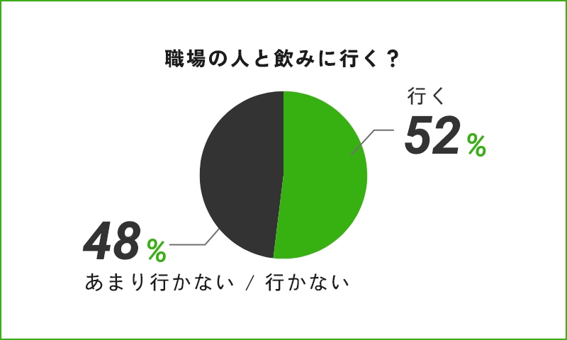 職場の人と飲みに行く？ 行く52% あまり行かない・行かない48%
