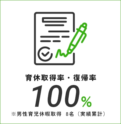 育休取得率・復帰率 100%※男性育児休暇取得8名(実績累計)