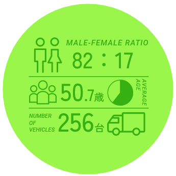 男女比 平均年齢 車両保有台数など